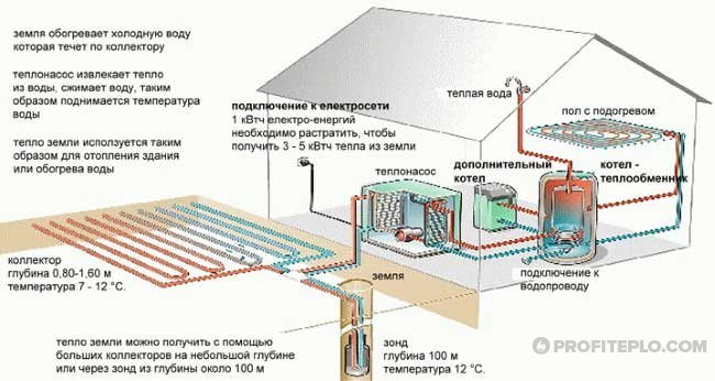 процес на отопление