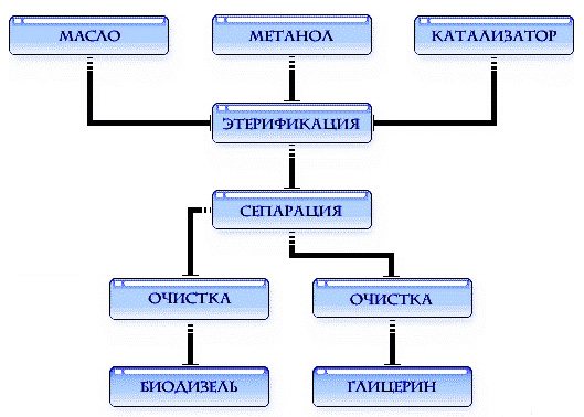 процес на производство на биогорива