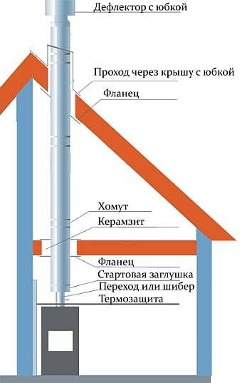 Проход на комина през покрива