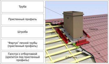 Проход на комина през покрива