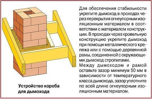 Проход на комина през покрива