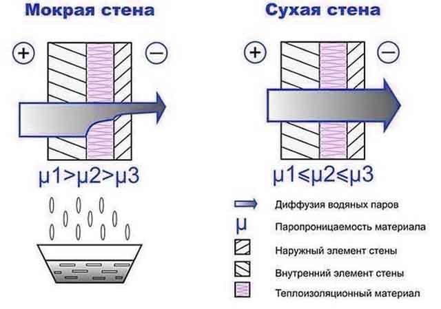 Преминаване на водна пара през конструкцията