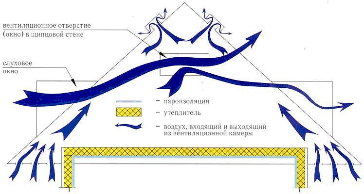 Проста естествена вентилация на тавана