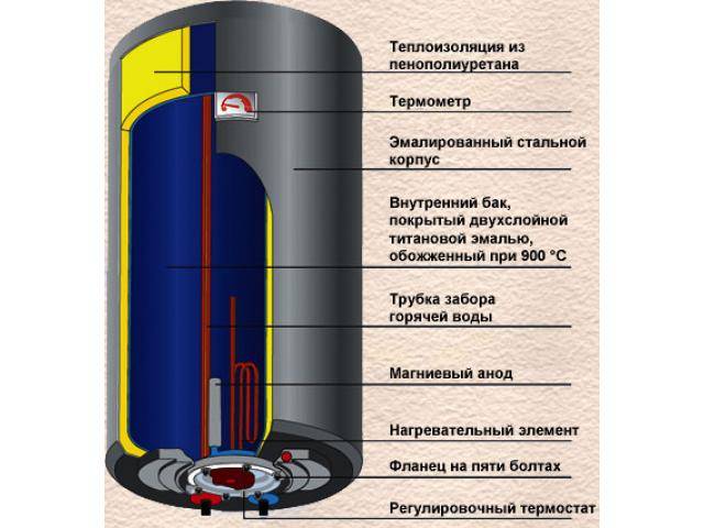 Водонагревателят Thermex тече в долния пластмасов капак