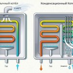 fonctionnement de la chaudière à condensation