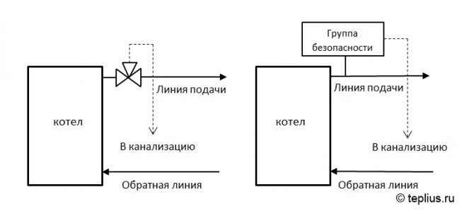 Работа на предпазния клапан