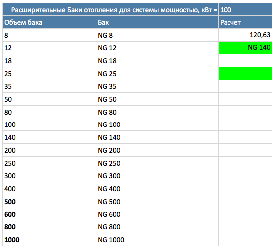 Изчисляване на обема на отоплителната система