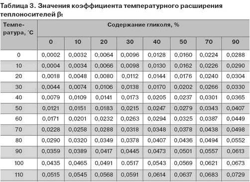 Изчисляване на обема на отоплителната система