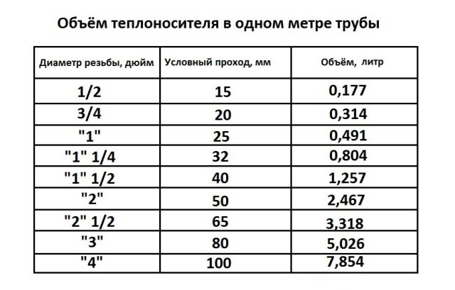 Изчисляване на обема на отоплителната система