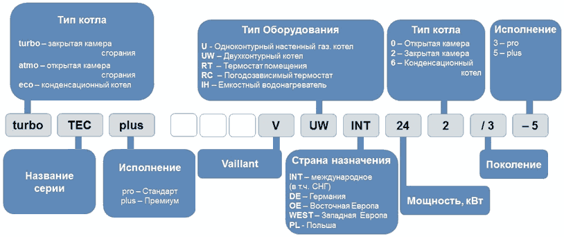 Декодиране на модели котли Vilant