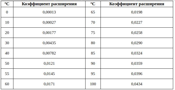 разширяване на водата