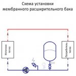 Разширителен резервоар за избор на водоснабдяване, монтаж