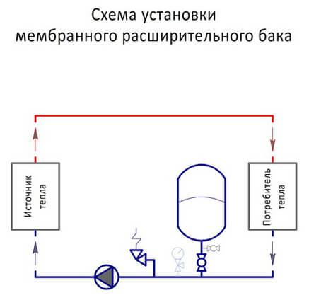 Разширителен резервоар за избор на водоснабдяване, монтаж