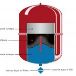 Разширителен съд в затворена отоплителна система. Снимка