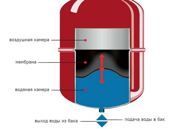 разширителен резервоар