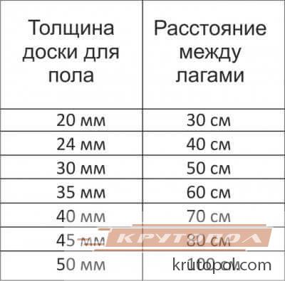 Разстояние между подови греди под дъската