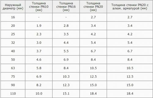 Различни диаметри на полипропиленовите тръби