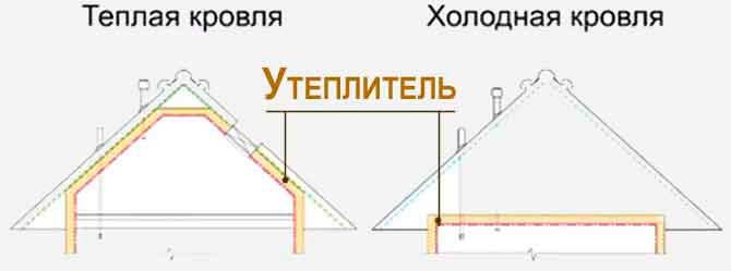 Разлика между топло и студено таванско помещение