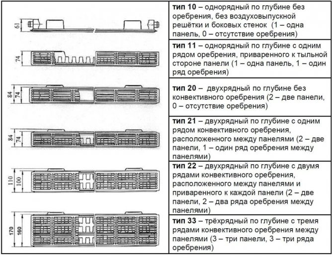 видове радиатори