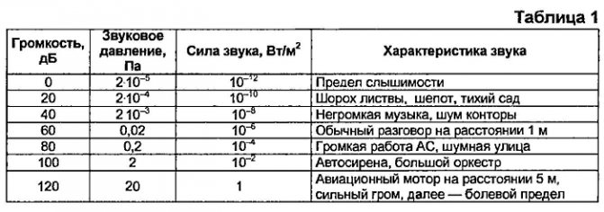 Разновидности на звукоизолиращ материал