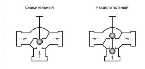 Различен принцип на работа на трипътни клапани