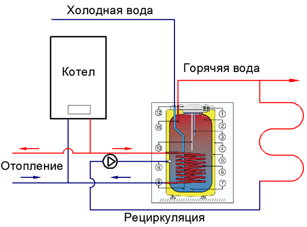 рециркулация на гореща вода