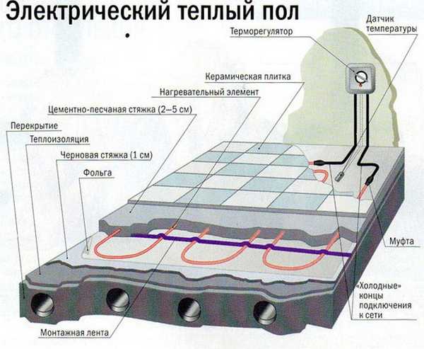 Регулируемо подово отопление