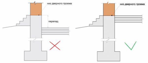 Препоръки за разположението на пода спрямо вратата