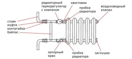 Ремонт на радиатор