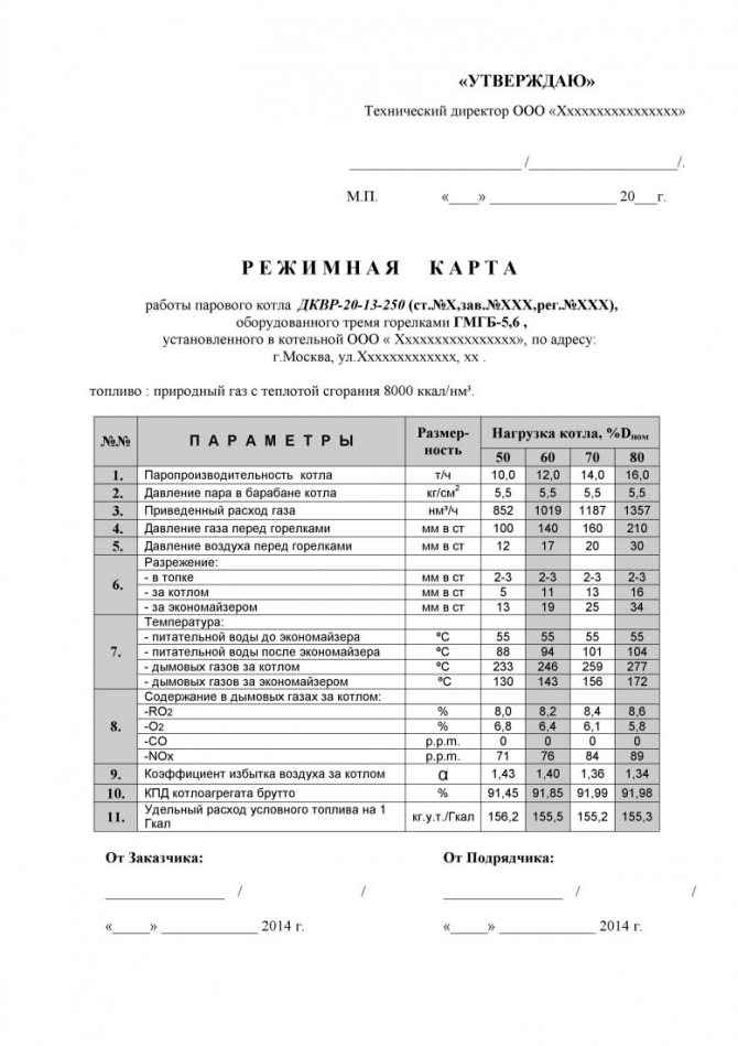 Peta rejim dandang air panas pada sampel gas