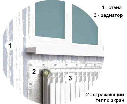 Чертеж на радиаторно устройство с топлоотразяващ щит