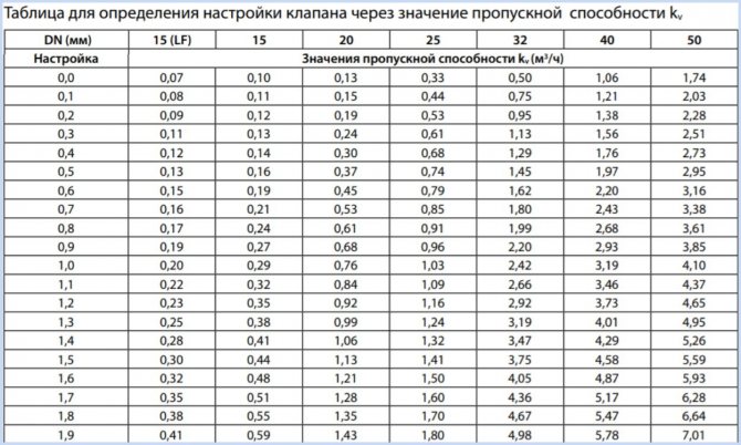 Ръчна настройка на балансиращия клапан