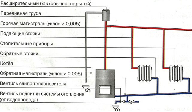 Гравитационно отопление предимствата на гравитационната отоплителна система