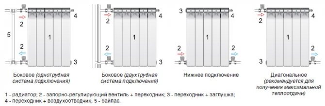 Сглобка на отоплителния радиатор