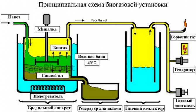 диаграма на инсталация за биогаз