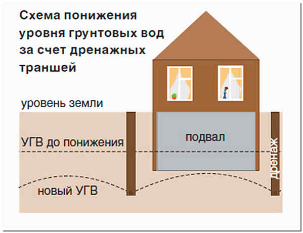 Схема за отводняване на фундамента