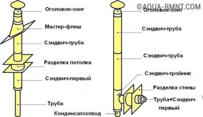 Диаграма на комина