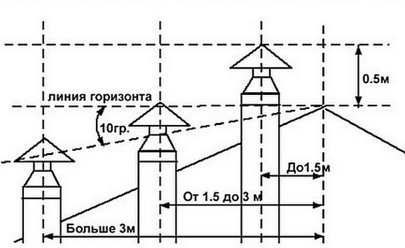 диаграма на комина