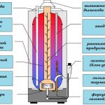 Диаграма на газовия бойлер.