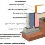 Схема за хидроизолация на фундаментна лента