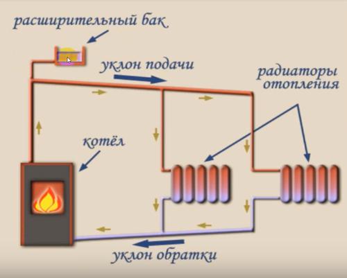 гравитационен отоплителен кръг