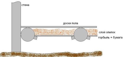 Схема на коефициента Схема на изолация на пода с дървени стърготини