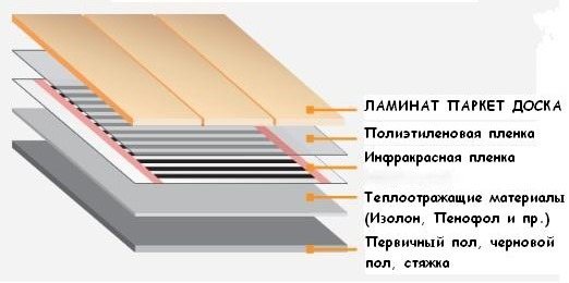 Схема на конструкцията на инфрачервен изолиран под с ламинатно покритие