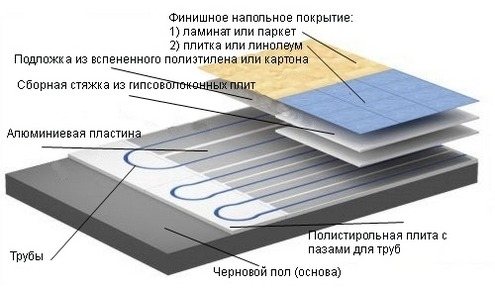 Схема на конструкцията на водно топъл под