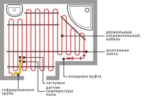 Схема за монтаж на електрическия кабел на пода