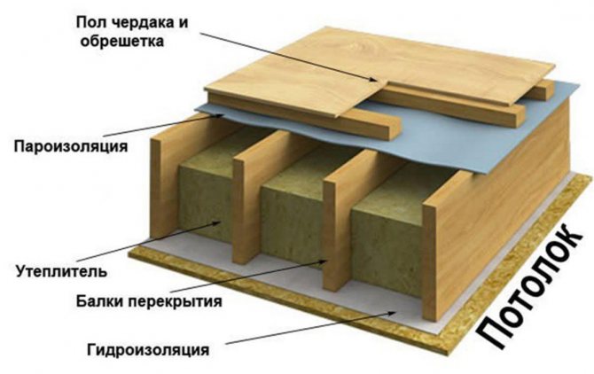 схемата на подреждане на изолирания таван