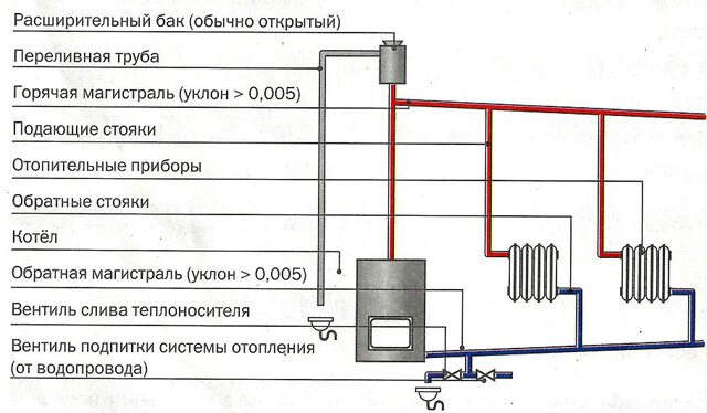 отворен отоплителен кръг с помпа