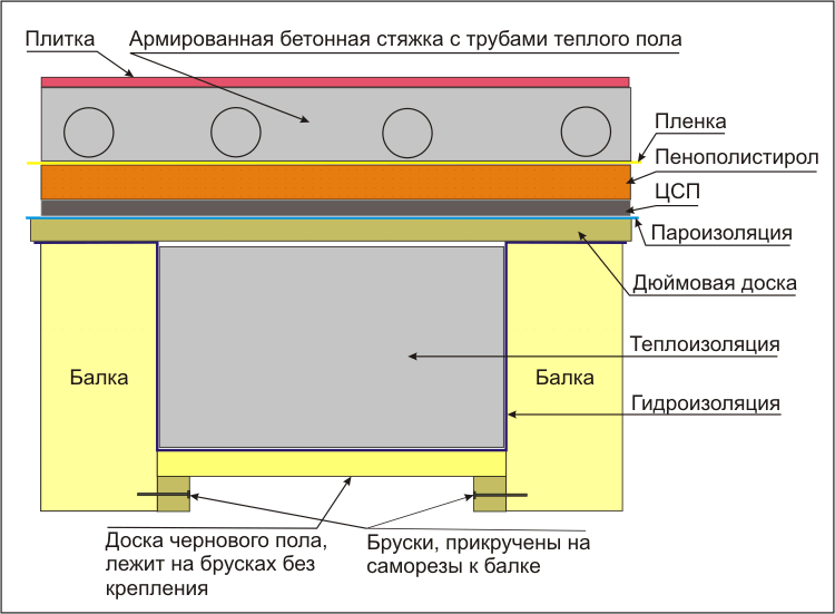 Схема за пароизолация на дървен под