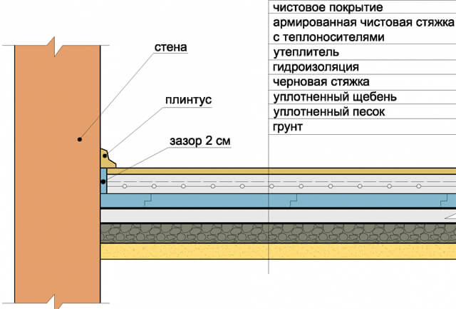 схема на пай за подово отопление