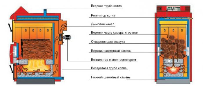 схема на пиролизен отоплителен котел